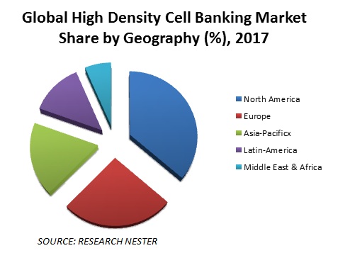 High Density Cell Banking Market share